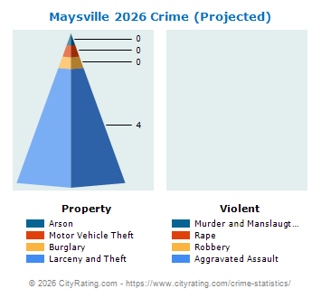 Maysville Crime 2026