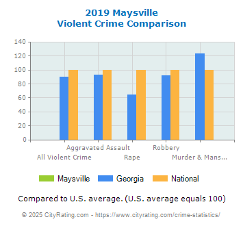 Maysville Violent Crime vs. State and National Comparison