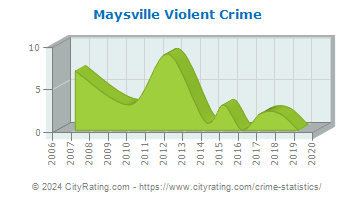 Maysville Violent Crime