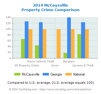 McCaysville Property Crime vs. State and National Comparison