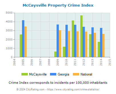 McCaysville Property Crime vs. State and National Per Capita