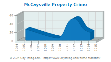 McCaysville Property Crime