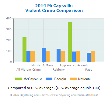 McCaysville Violent Crime vs. State and National Comparison