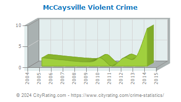 McCaysville Violent Crime