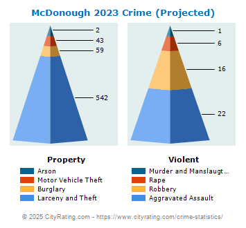 McDonough Crime 2023