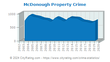 McDonough Property Crime