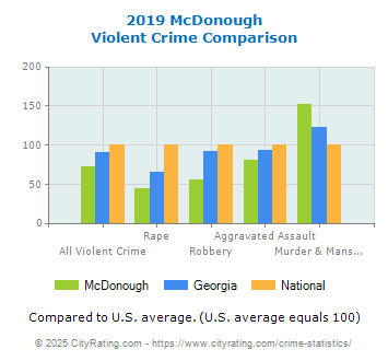 McDonough Violent Crime vs. State and National Comparison