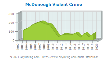 McDonough Violent Crime