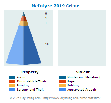 McIntyre Crime 2019