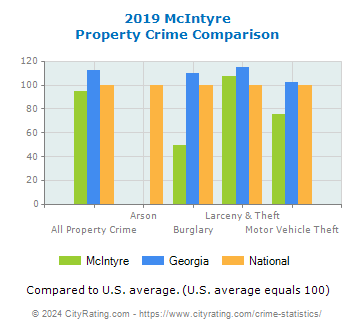 McIntyre Property Crime vs. State and National Comparison