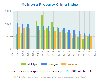 McIntyre Property Crime vs. State and National Per Capita