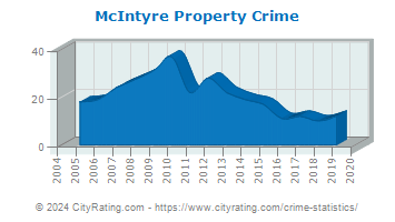 McIntyre Property Crime