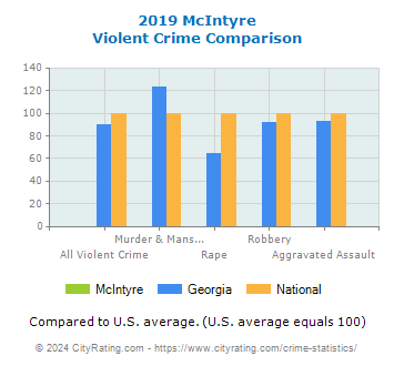 McIntyre Violent Crime vs. State and National Comparison
