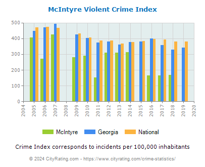 McIntyre Violent Crime vs. State and National Per Capita