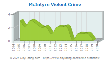 McIntyre Violent Crime