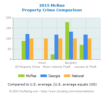 McRae Property Crime vs. State and National Comparison