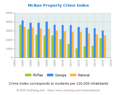 McRae Property Crime vs. State and National Per Capita