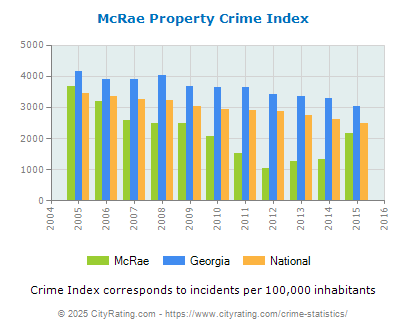 McRae Property Crime vs. State and National Per Capita