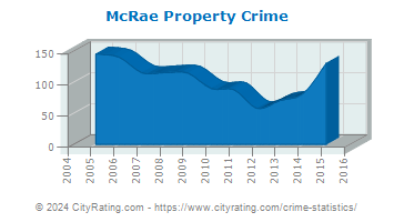 McRae Property Crime