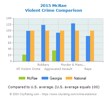 McRae Violent Crime vs. State and National Comparison