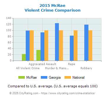 McRae Violent Crime vs. State and National Comparison