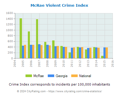 McRae Violent Crime vs. State and National Per Capita