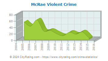McRae Violent Crime