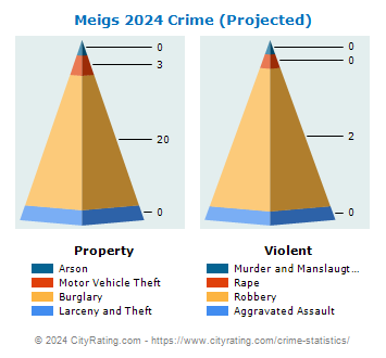 Meigs Crime 2024