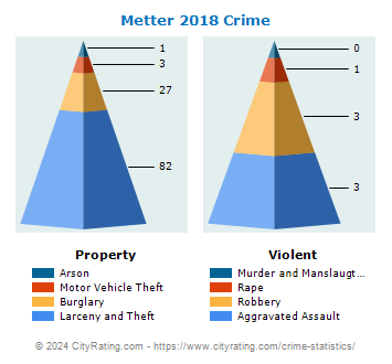 Metter Crime 2018
