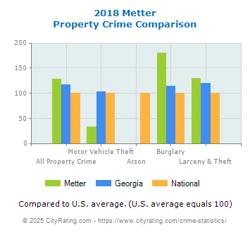 Metter Property Crime vs. State and National Comparison