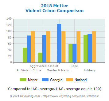 Metter Violent Crime vs. State and National Comparison