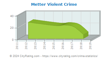 Metter Violent Crime