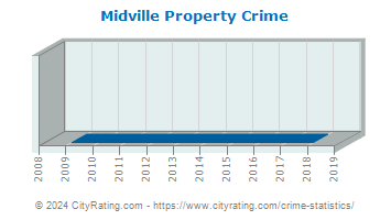 Midville Property Crime