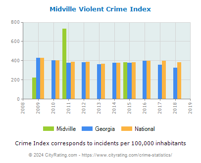 Midville Violent Crime vs. State and National Per Capita