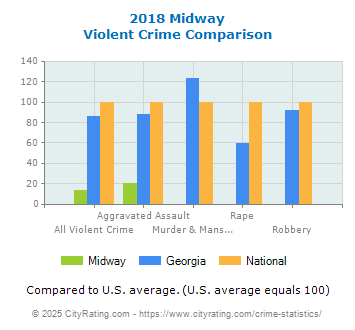 Midway Violent Crime vs. State and National Comparison