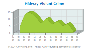 Midway Violent Crime