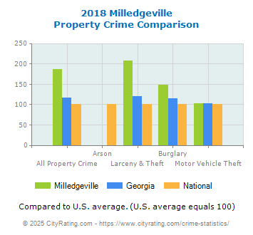 Milledgeville Property Crime vs. State and National Comparison