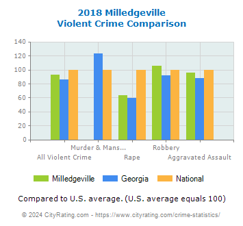 Milledgeville Violent Crime vs. State and National Comparison