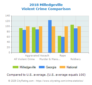 Milledgeville Violent Crime vs. State and National Comparison