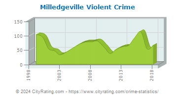 Milledgeville Violent Crime