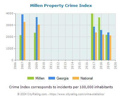 Millen Property Crime vs. State and National Per Capita