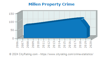 Millen Property Crime