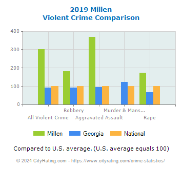 Millen Violent Crime vs. State and National Comparison