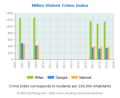 Millen Violent Crime vs. State and National Per Capita