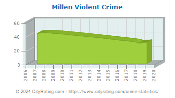 Millen Violent Crime