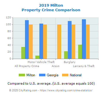 Milton Property Crime vs. State and National Comparison