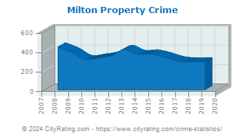 Milton Property Crime