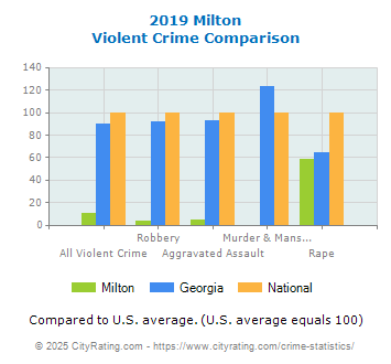 Milton Violent Crime vs. State and National Comparison