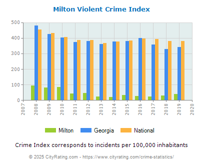 Milton Violent Crime vs. State and National Per Capita