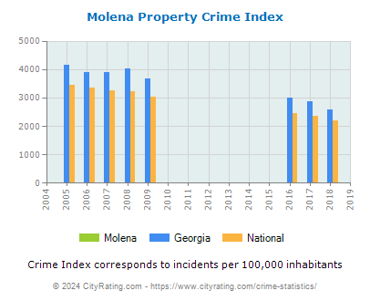 Molena Property Crime vs. State and National Per Capita
